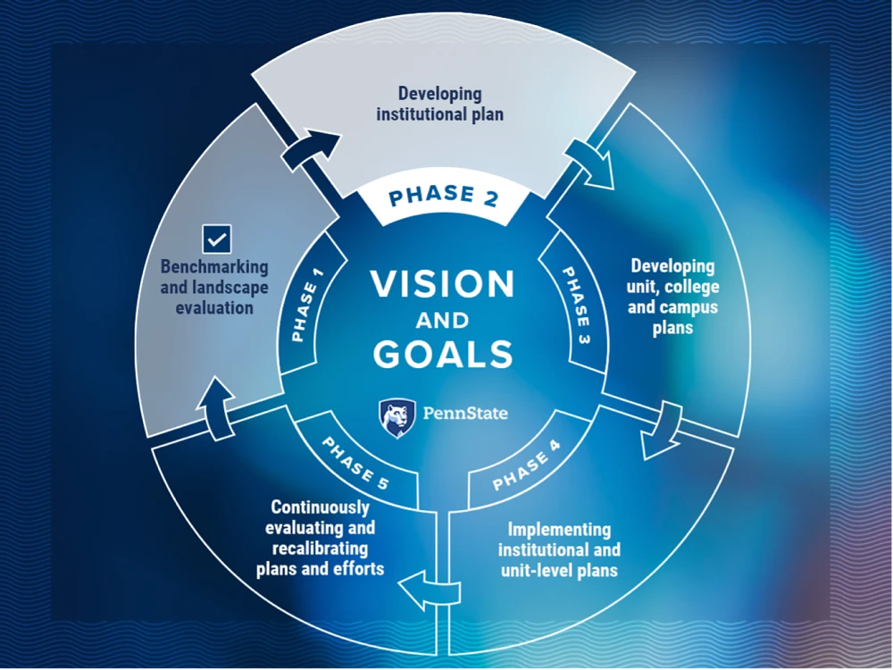 As part of a five-phased approach, phase two will focus on developing an institutional plan. Credit: Penn State. Creative Commons
